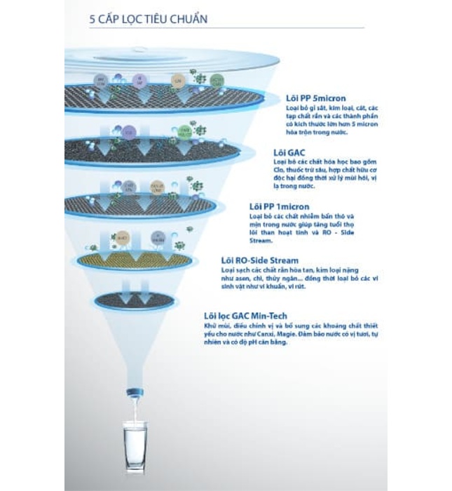 Máy Lọc Nước RO-SIDE STREAM AO Smith E3