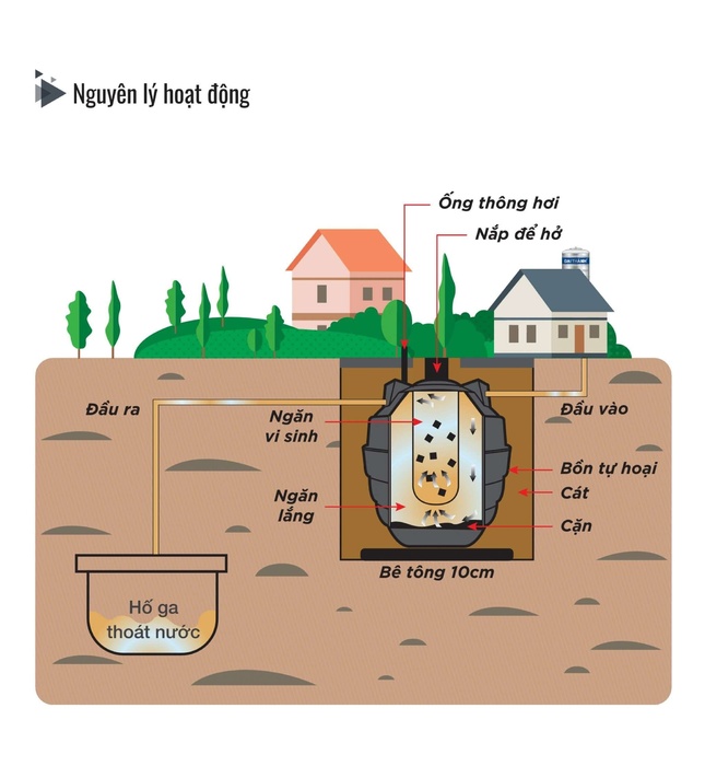 Bể Phốt Tự Hoại Thông Minh Nanosi 1000L Đứng NA 1000SE D