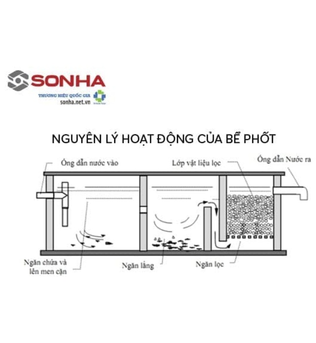 Bể Phốt Tự Hoại 3 Ngăn Septic Sơn Hà Xanh 1800L Ngang SHC 1800SE N