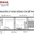 Bể Phốt Tự Hoại 3 Ngăn Septic Sơn Hà Xanh 1800L Ngang SHC 1800SE N