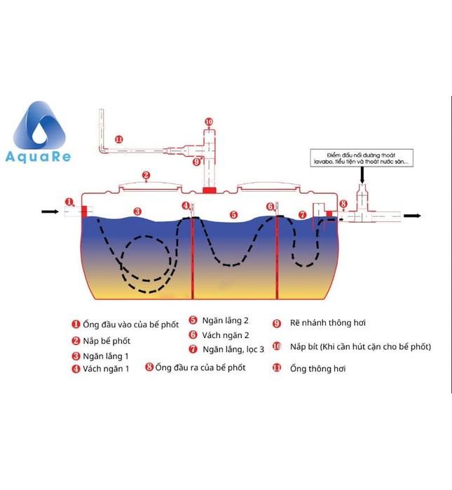 Bể Phốt Tự Hoại Thông Minh 3 Ngăn Septic AquaRe 2000L Ngang AQ 2000SE N