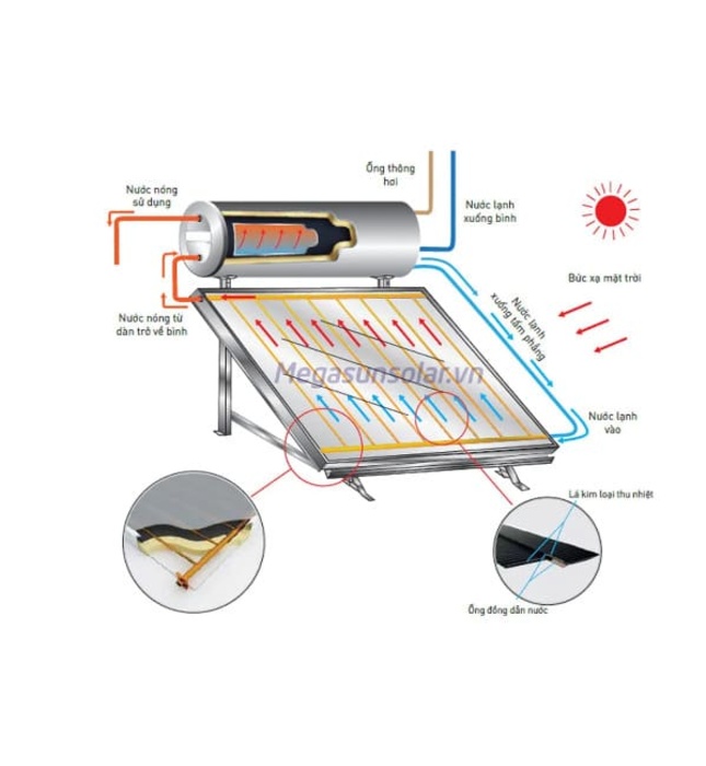 Máy Nước Nóng Tấm Phẳng Bình Tích Hợp Megasun MGS-1000-CT-FC 1000L