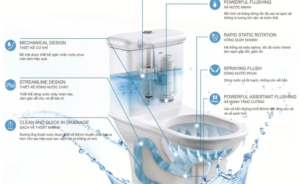 Công nghệ xả Gmax ảnh do Luxbath cung cấp