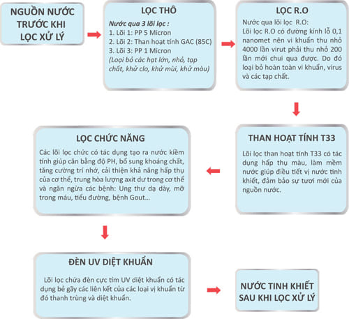 Nguyên lý hoạt động Máy Lọc Nước Đại Thành RO Aqualast 