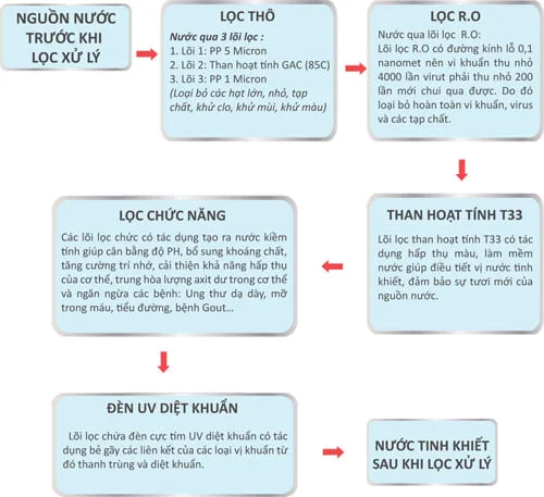 Nguyên lý hoạt động Máy Lọc Nước Đại Thành RO Aqualast 7 Lõi