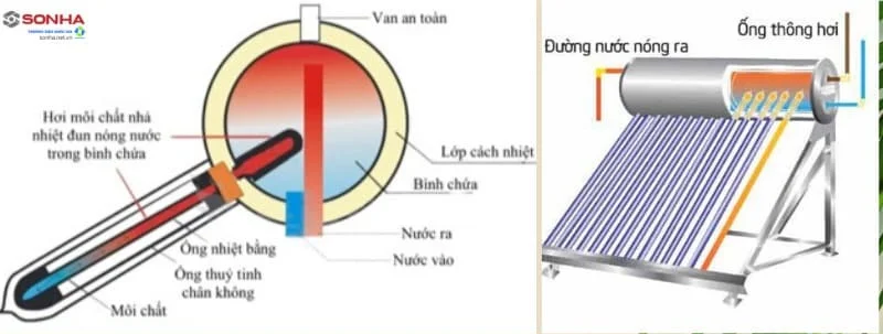 Nguyên lí hoạt động máy nước nóng thái dương năng silver 140l