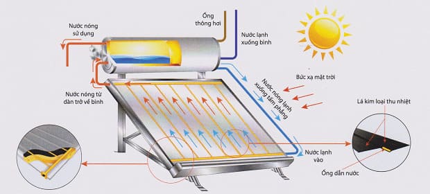 Nguyên lí hoạt động máy nước nóng Platinum tấm phắng