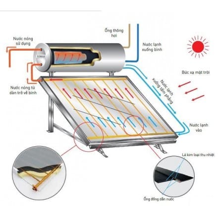 Nguyên lí hoạt động máy nước nóng Platinum tấm phắng