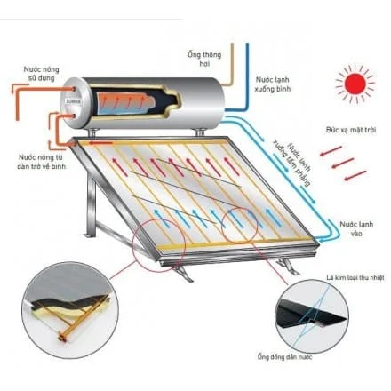 Nguyên lí hoạt động máy nước nóng Platinum tấm phắng