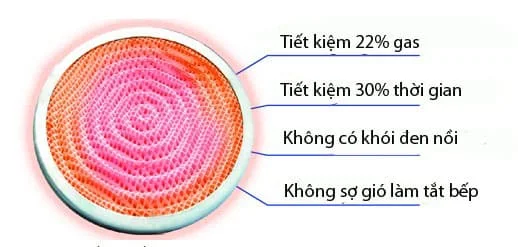 Ưu điểm của bếp gas hồng ngoại Malloca
