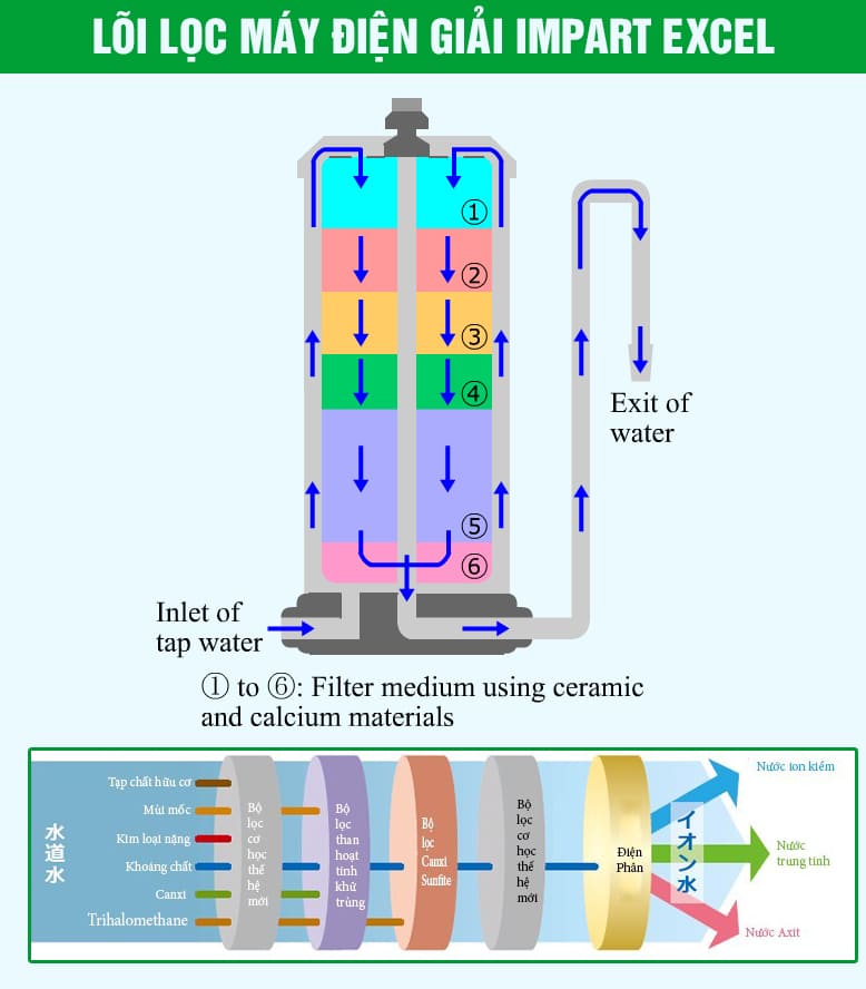 loic lọc Máy điện giải ion kiềm Impart EXCEL-JX (MX-77) 