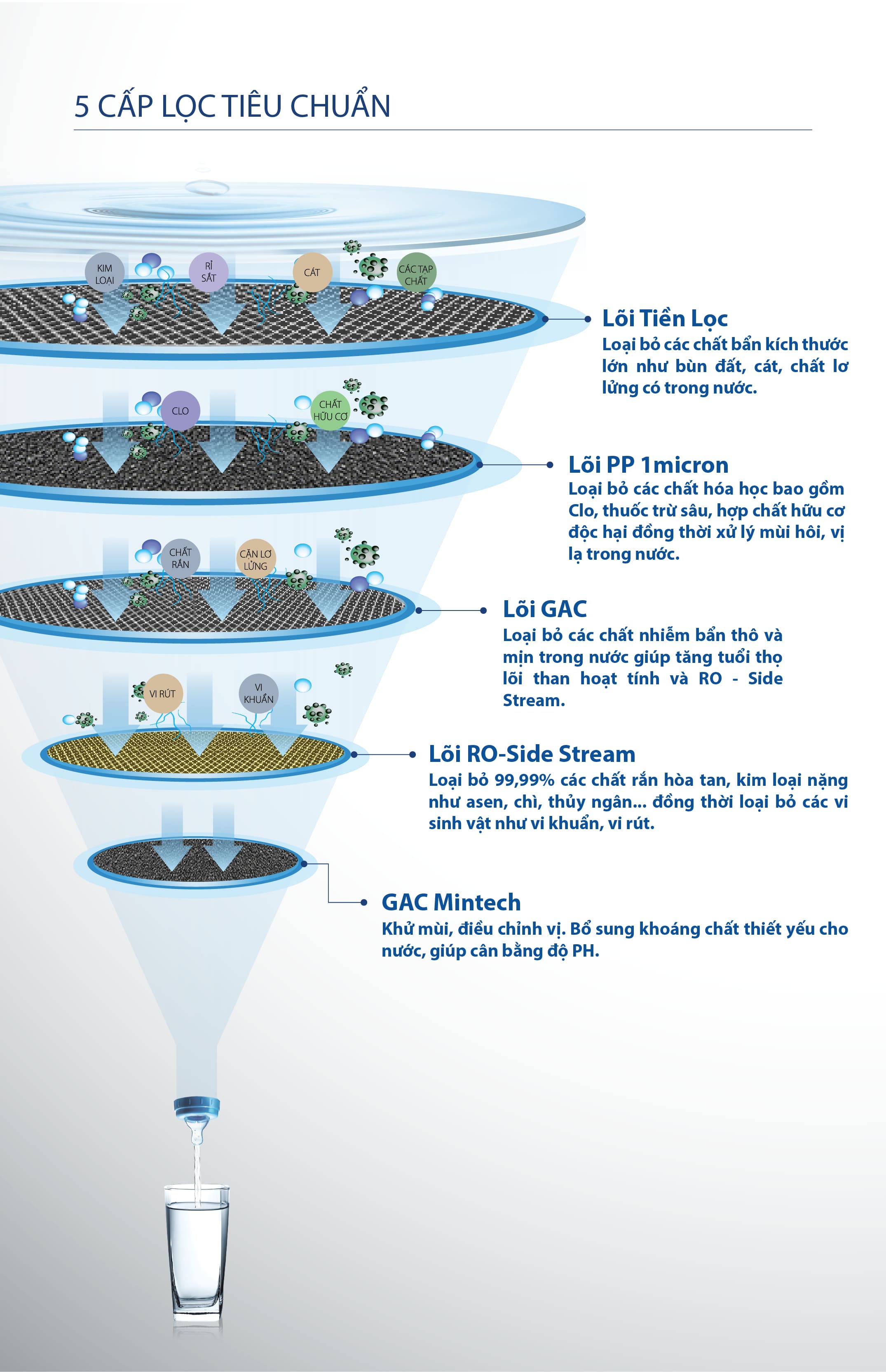 5-cap-loi-loc-tieu-chuan-may-loc-nuoc-ro-side-stream-ao-smith-e2