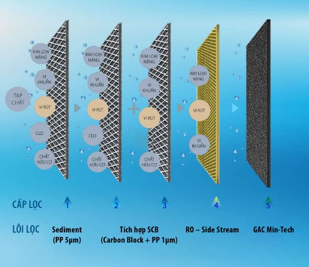 5-loi-loc-may-loc-nuoc-ro-side-stream-ao-smith-z4