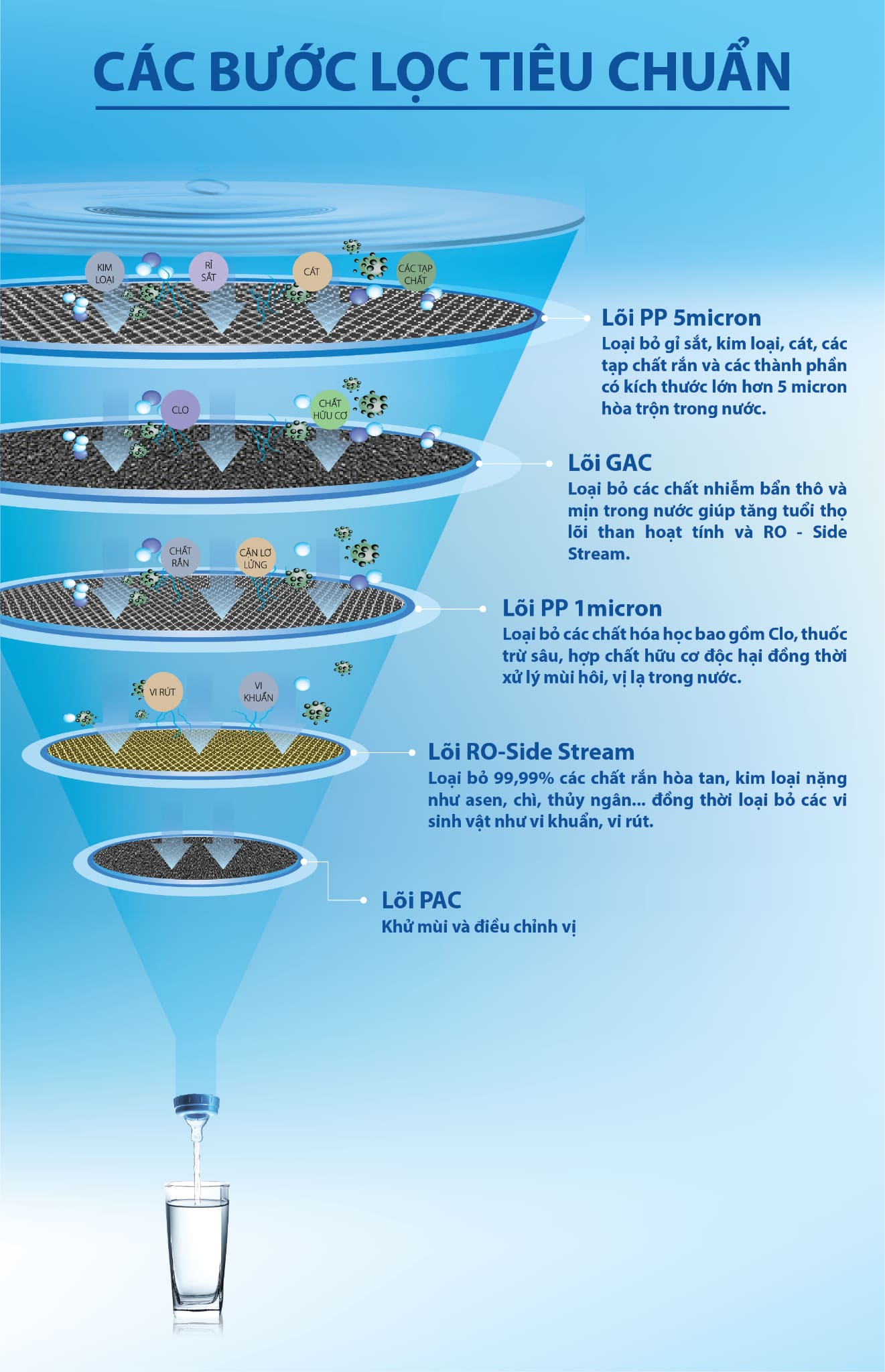 cac-buoc-loc-tieu-chuan-may-loc-nuoc-ro-side-stream-ao-smith-ar75-a-s-h1
