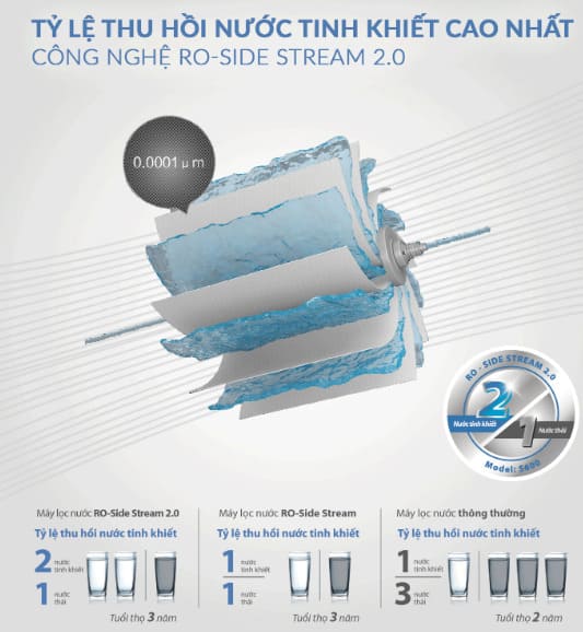 cong-nghe-ro-2_0-may-loc-nuoc-ro-side-stream-ao-smith-s600