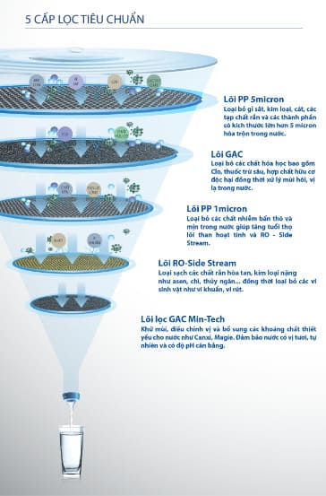 loi-loc-may-loc-nuoc-ro-side-stream-ao-smith-e3