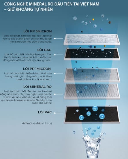 cong-nghe-mineral-dau-tien-tai-viet-nam-may-loc-nuoc-ao-smith-vita