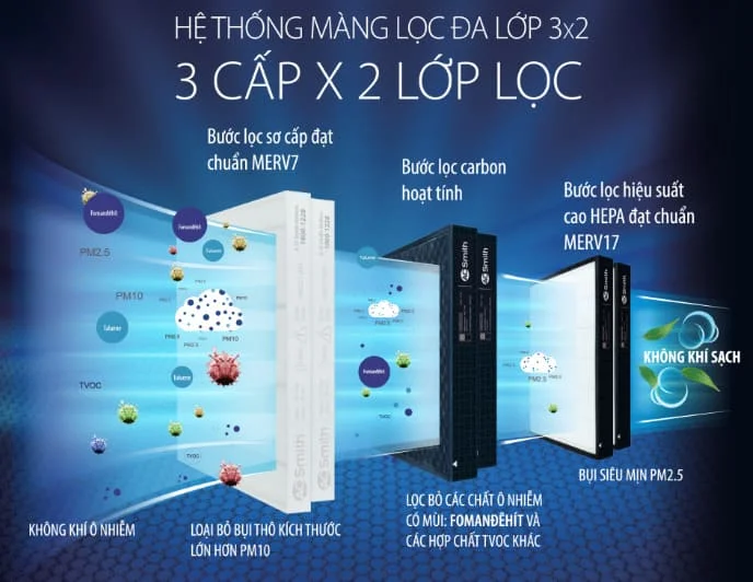 he-thong-mang-loc-da-lop-may-loc-khong-khi-ao-smith-kj500f-b01