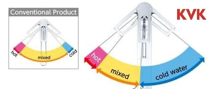 Chế độ tiết kiệm nước của vòi KVK KM5021TEC so với vòi thường