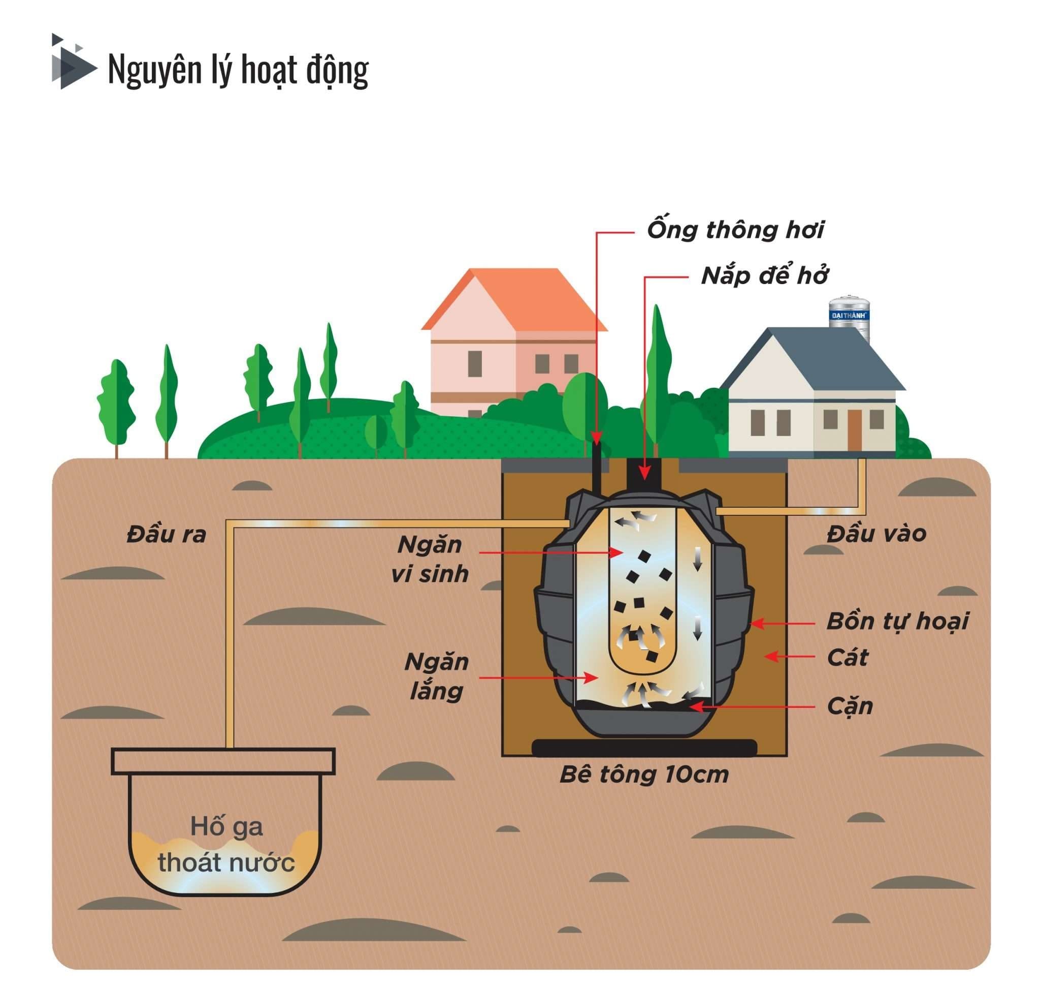 Nguyên lý hoạt động của bể phốt Nanosi 1000l đứng