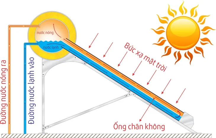 Nguyên lý hoạt động của bình nước nóng năng lượng mặt trời Tân Mỹ 200l