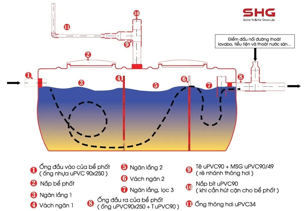 Cấu tạo bồn nhựa tự hoại Sơn Hà Septic 1600l