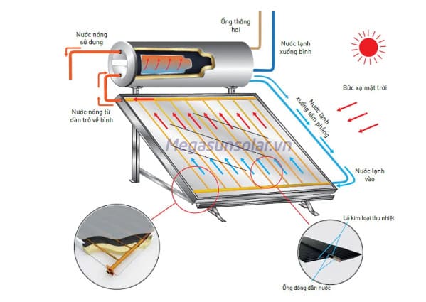 Máy Nước Nóng Tấm Phẳng Megasun MGS-400-CT-FC-S 400L 