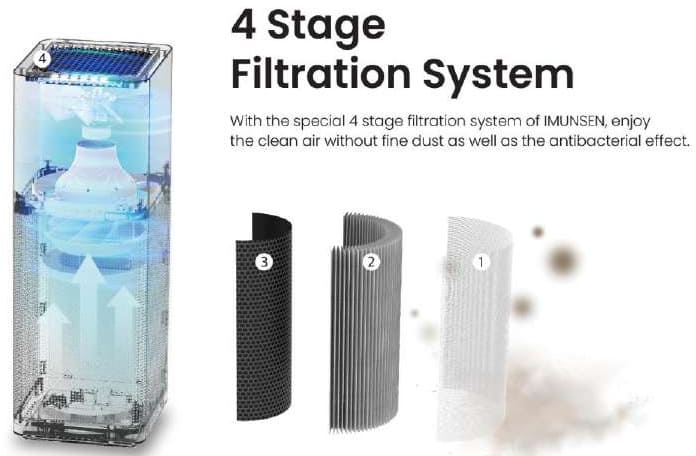 Hệ thống lọc trong máy lọc không khí Vovo Hàn Quốc M-001B