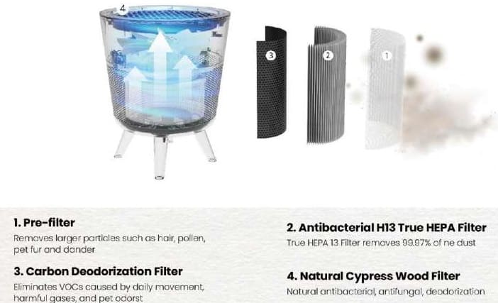 Hệ thống lọc trong máy lọc không khí Vovo Hàn Quốc M-002B