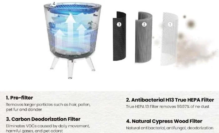 Hệ thống lọc trong máy lọc không khí Vovo Hàn Quốc M-002B