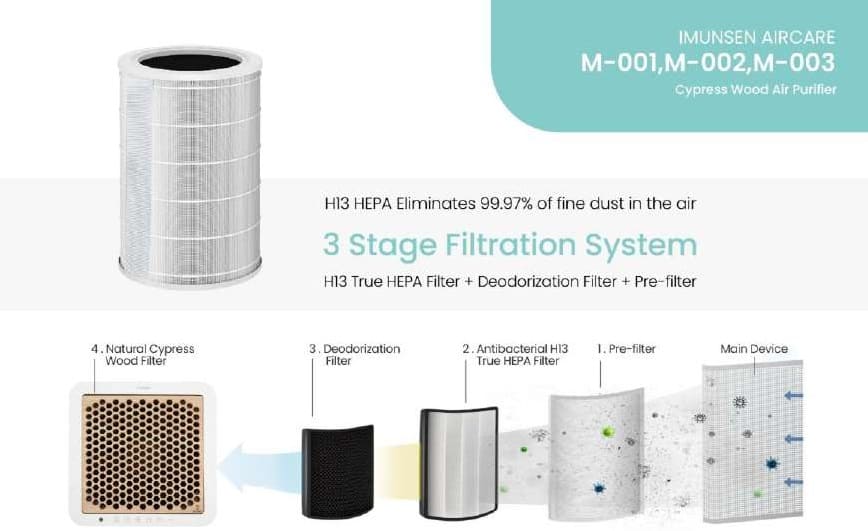 Hệ thống lọc trong máy lọc không khí Vovo Hàn Quốc M-003R