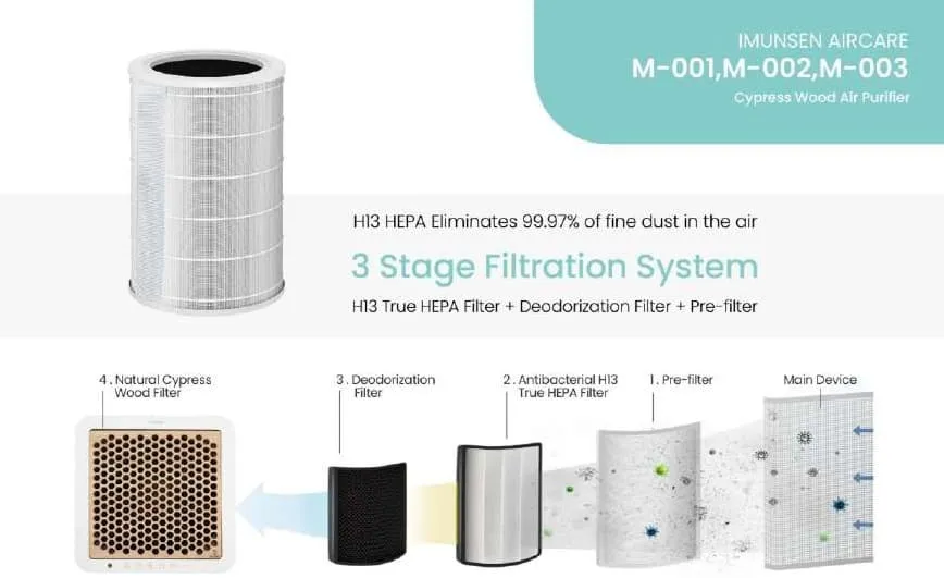 Hệ thống lọc trong máy lọc không khí Vovo Hàn Quốc M-003R