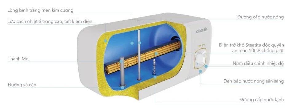 Bình nóng lạnh Atlantic Neo 2 EVO 30L (Bình ngang)