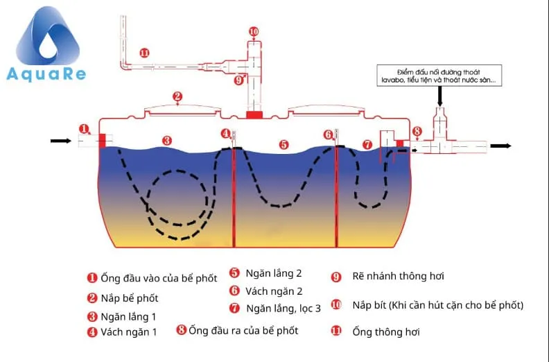Cấu tạo và nguyên lý hoặt động của bể tự hoại 3 ngăn AquaRe 2000 lít
