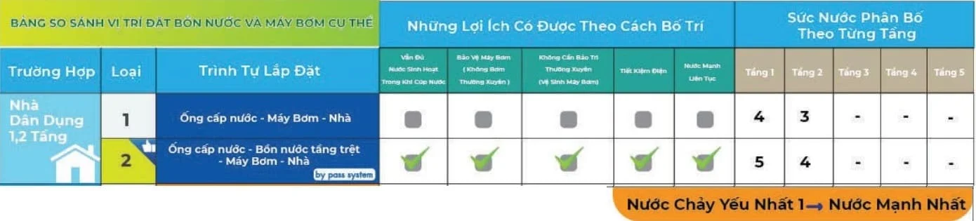 So sáng hiệu quả lắp đặt bồn nước wave đúng cách nhà thấp tàng