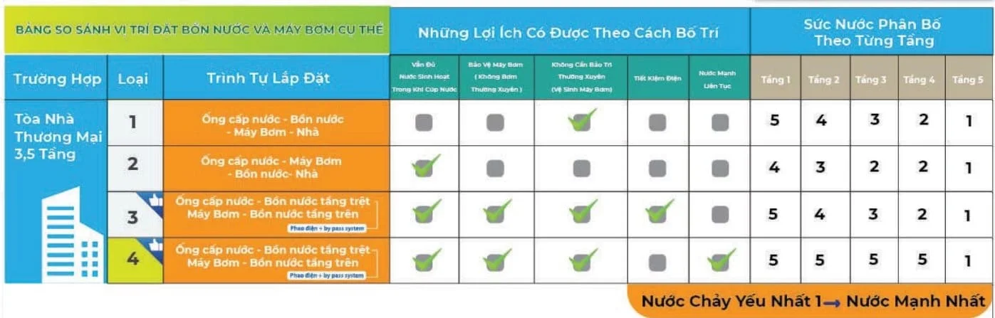 So sáng hiệu quả lắp đặt bồn nước wave đúng cách nhà cao tàng