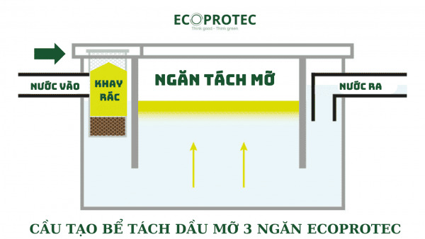 Bể tách dầu mỡ Ecoprotec copmposite hình vuông 160L