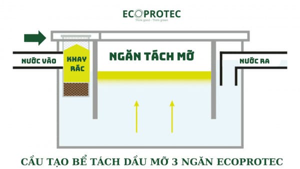 Bể tách dầu mỡ Ecoprotec copmposite hình vuông 160L