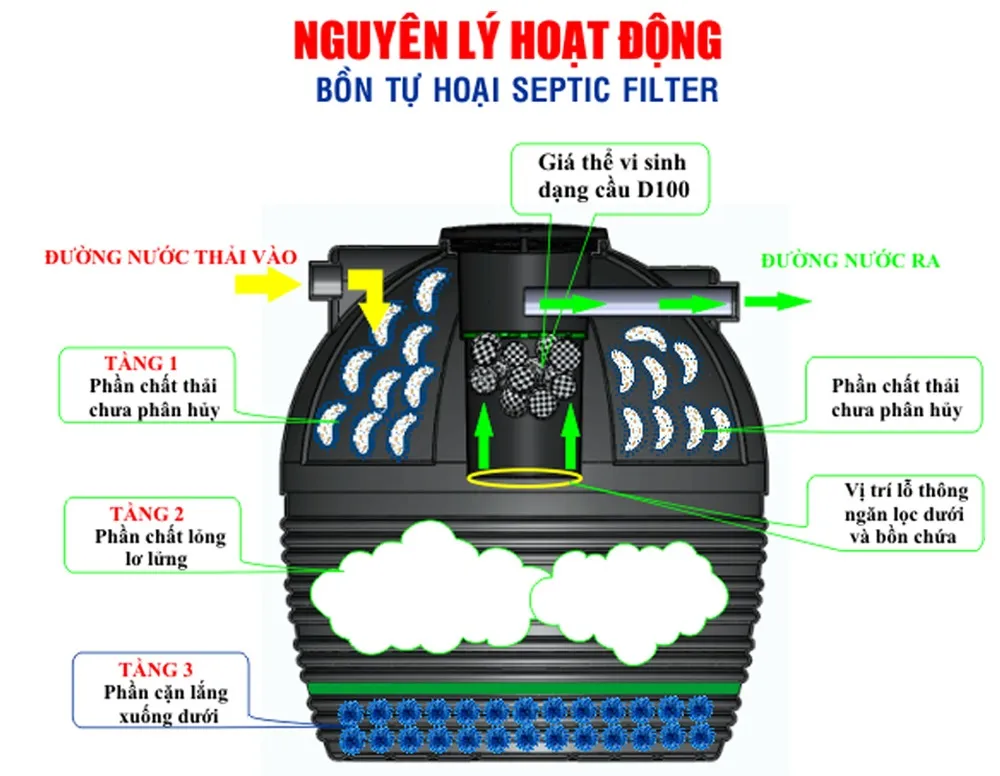 Quy trình hoạt động của bể phốt Tân Mỹ 2500l đứng
