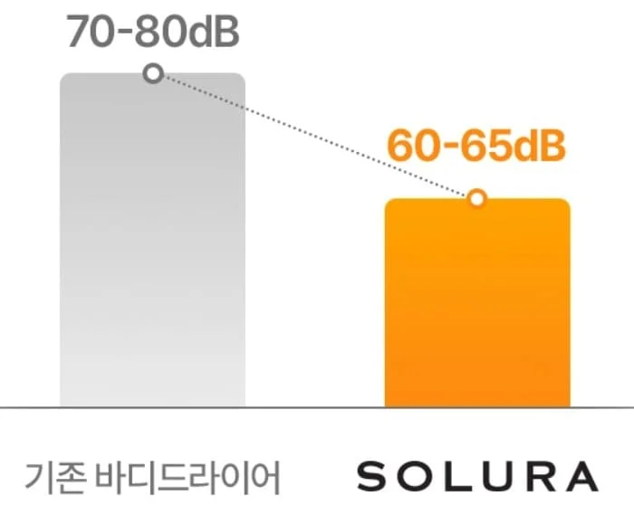 Độ ồn máy sưở cơ thể Solura