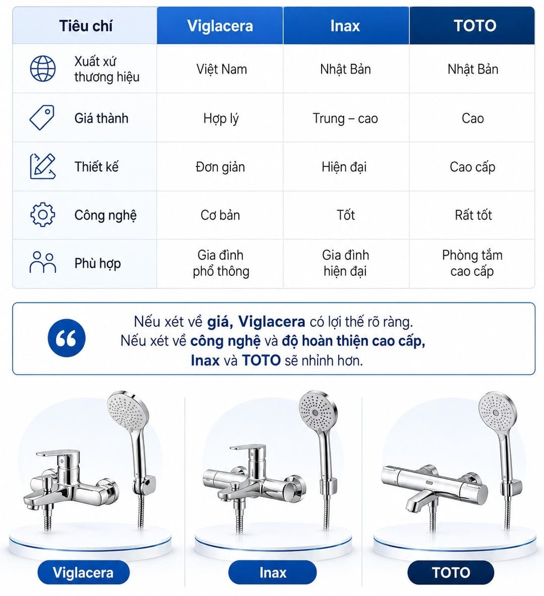 So sánh sen vòi Viglacera với Inax và TOTO
