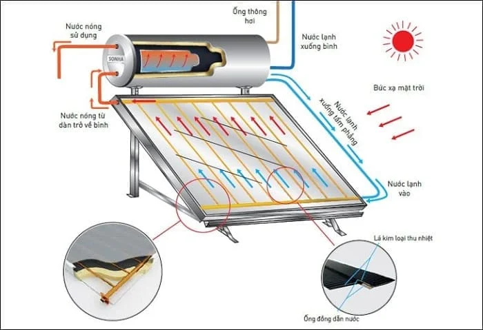 Cấu tạo hoạt động của máy nước nóng