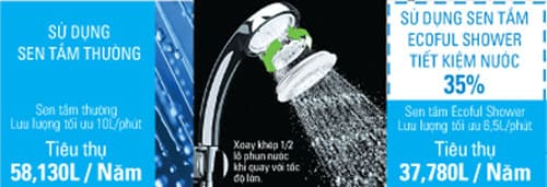 Công nghệ Ecoful Shower của sen vòi