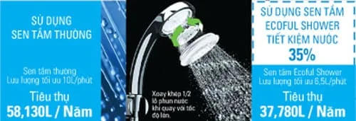 Công nghệ Ecoful Shower của sen vòi