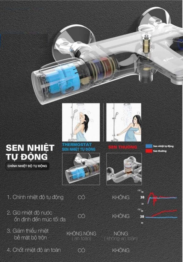 Tích hợp công nghệ sen tắm inax BFV-3415T