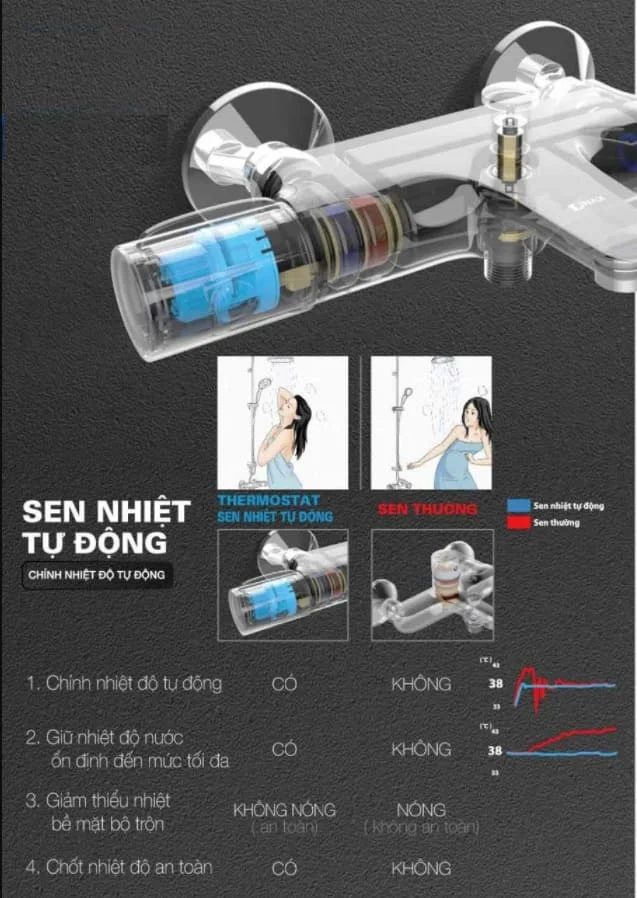 Công nghệ thermostat sen vòi inax 