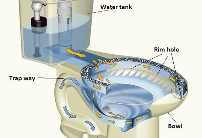 Công Nghệ Xả Siphon (Xả Hút)