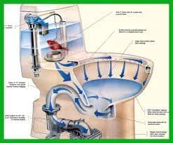 Công nghệ xả xoáy Siphon trên bồn cầu Inax C-514VAN