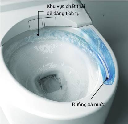 Công nghệ xả xoáy Tornado