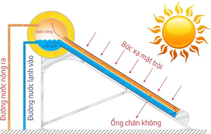 may-nuoc-nong-nang-luong-mat-troi-la-gi